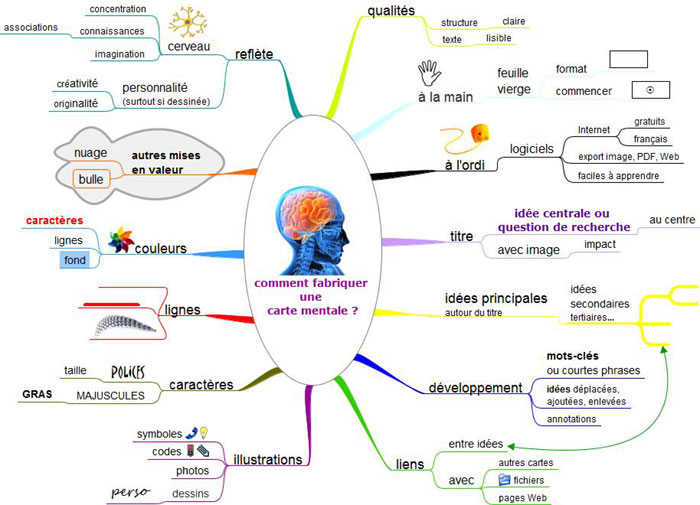 carte mentale